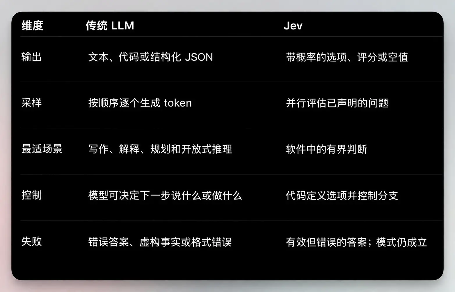 一个字都不会写的 Jev，凭什么成为 ChatGPT 之后最火的模型？