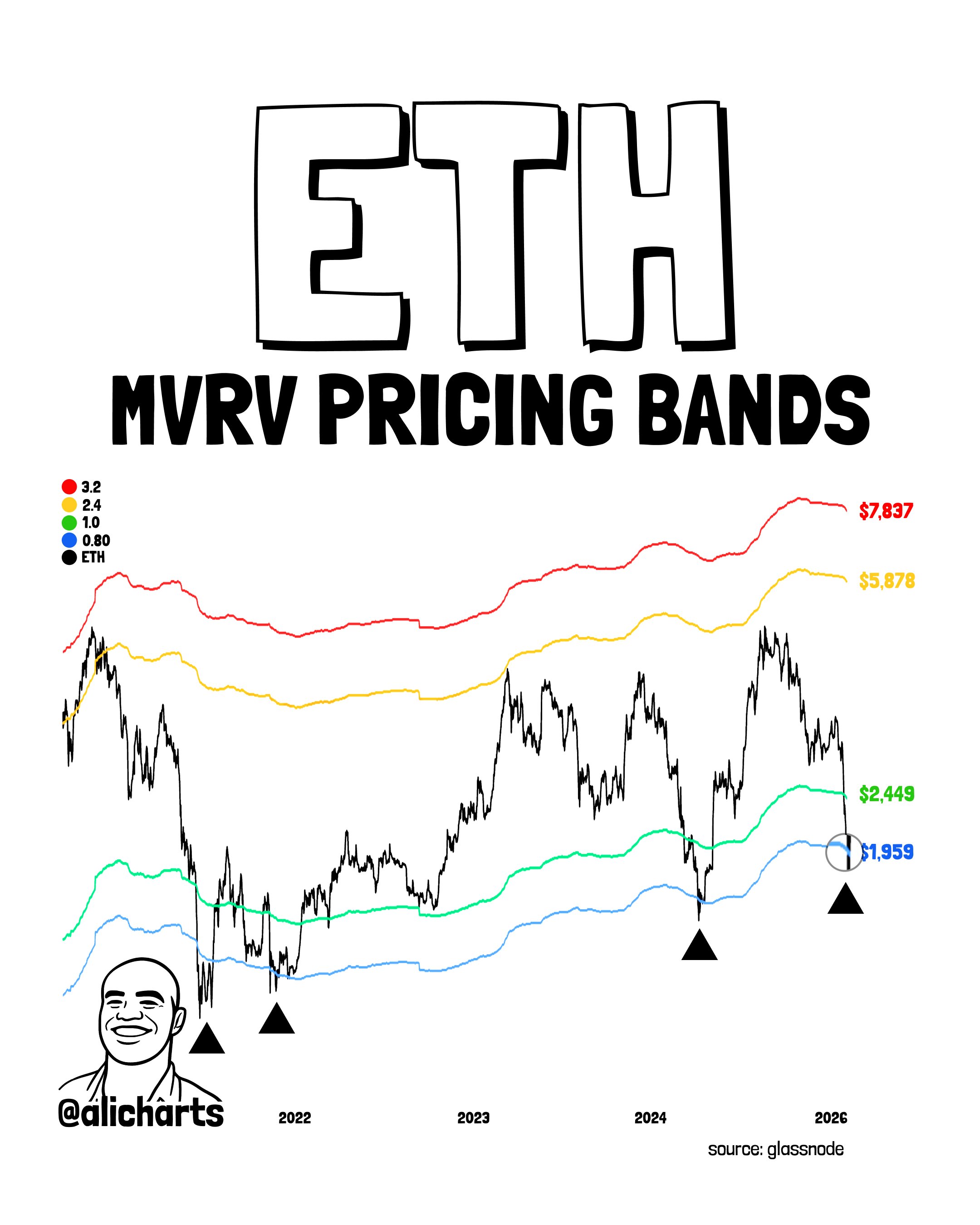 Ethereum Drops Under MVRV Band That Marked Last 3 Bottoms