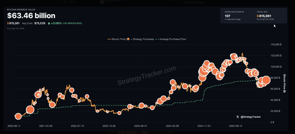 ‘The Beat Goes On’ – Saylor Hints At Another Bitcoin Buying Spree
