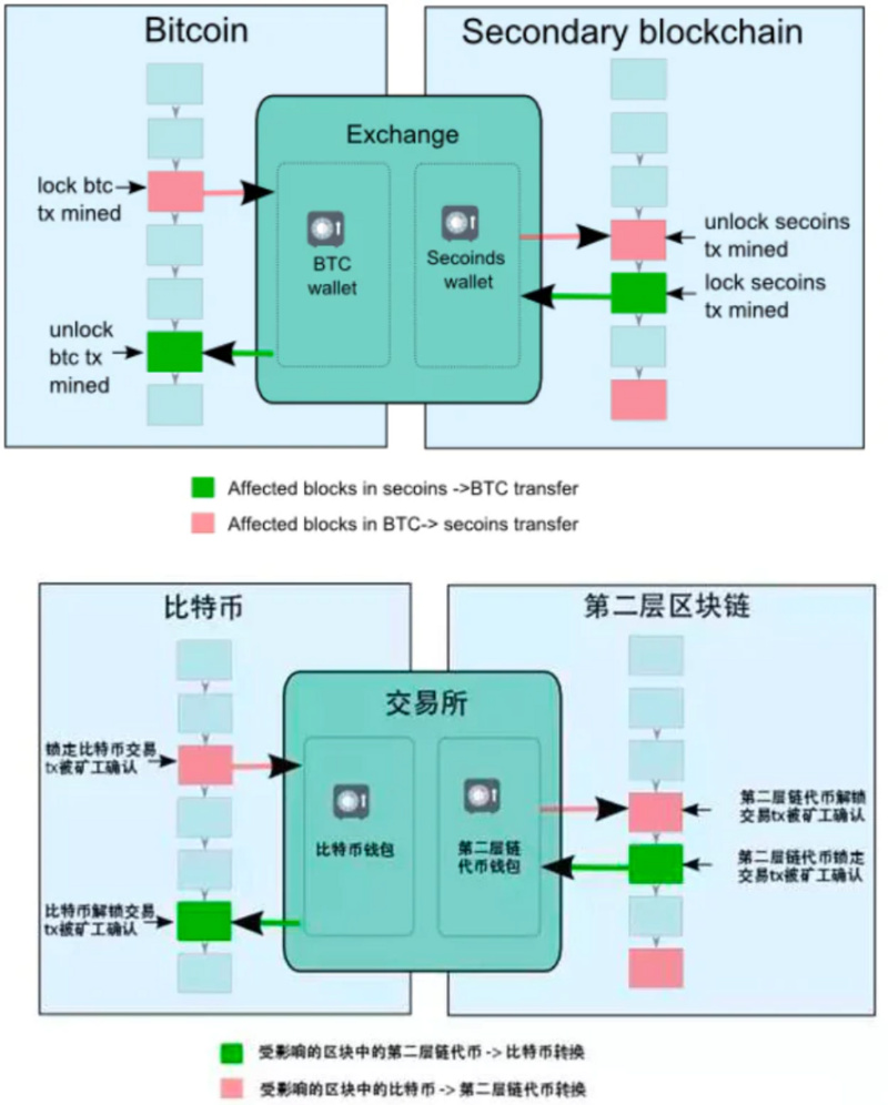 LD Research：一文详解以太坊扩容全方案