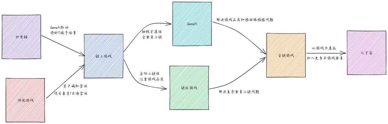 veDAO研究院：热门GmaeFi盘点，未来还有哪些新可能？