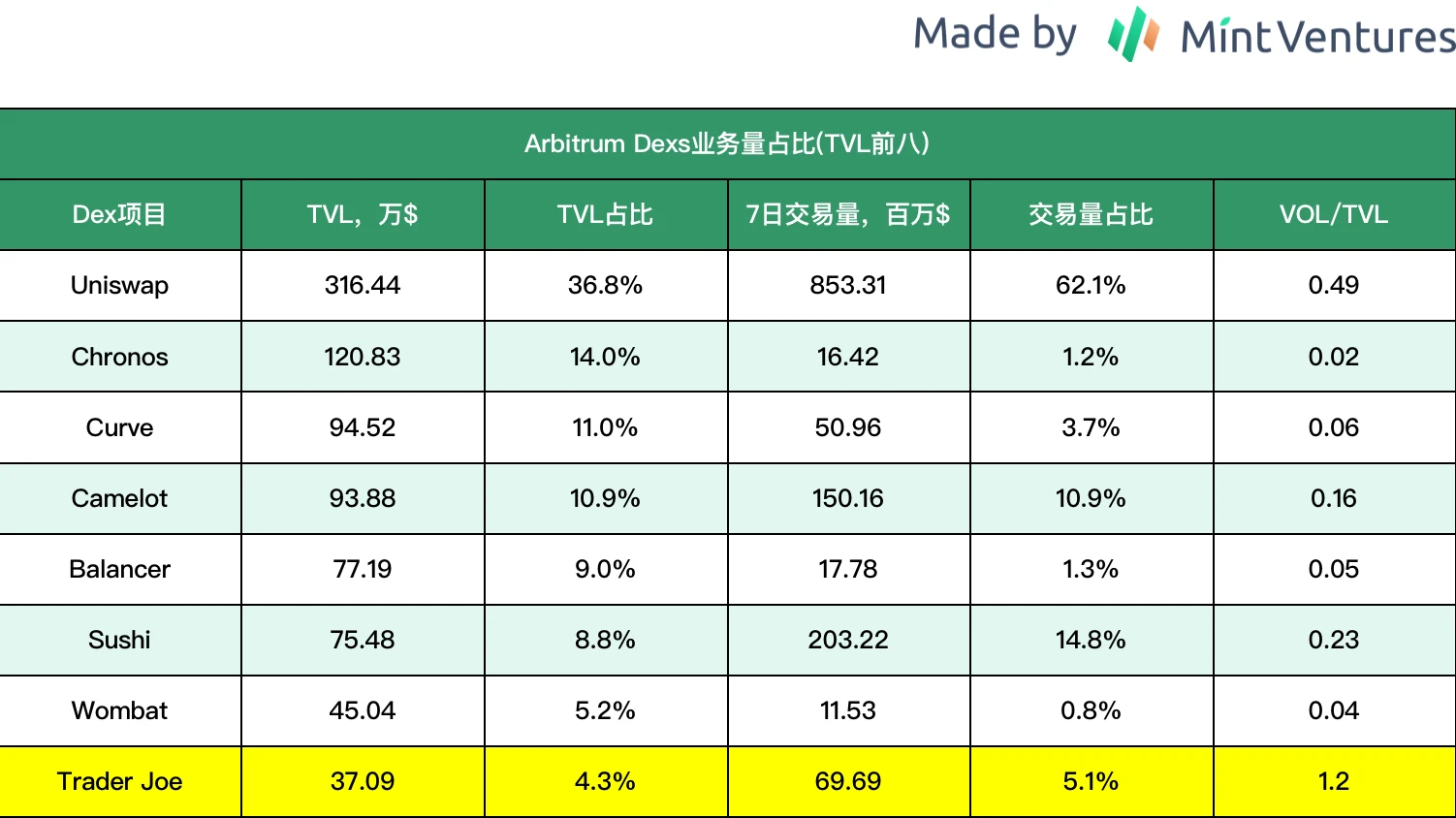 全面解析Trader Joe业务现状、代币模型和估值水平