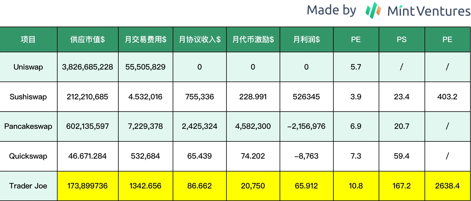 全面解析Trader Joe业务现状、代币模型和估值水平