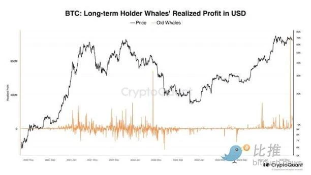 比特币横盘整理，巨鲸两周内卖出超10亿美元BTC