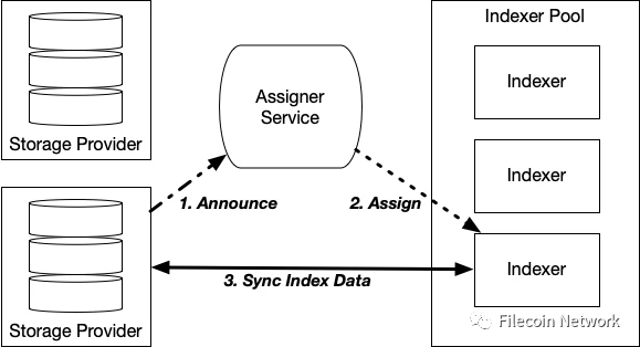 一文读懂为大负荷设计的Filecoin索引器可扩展方案