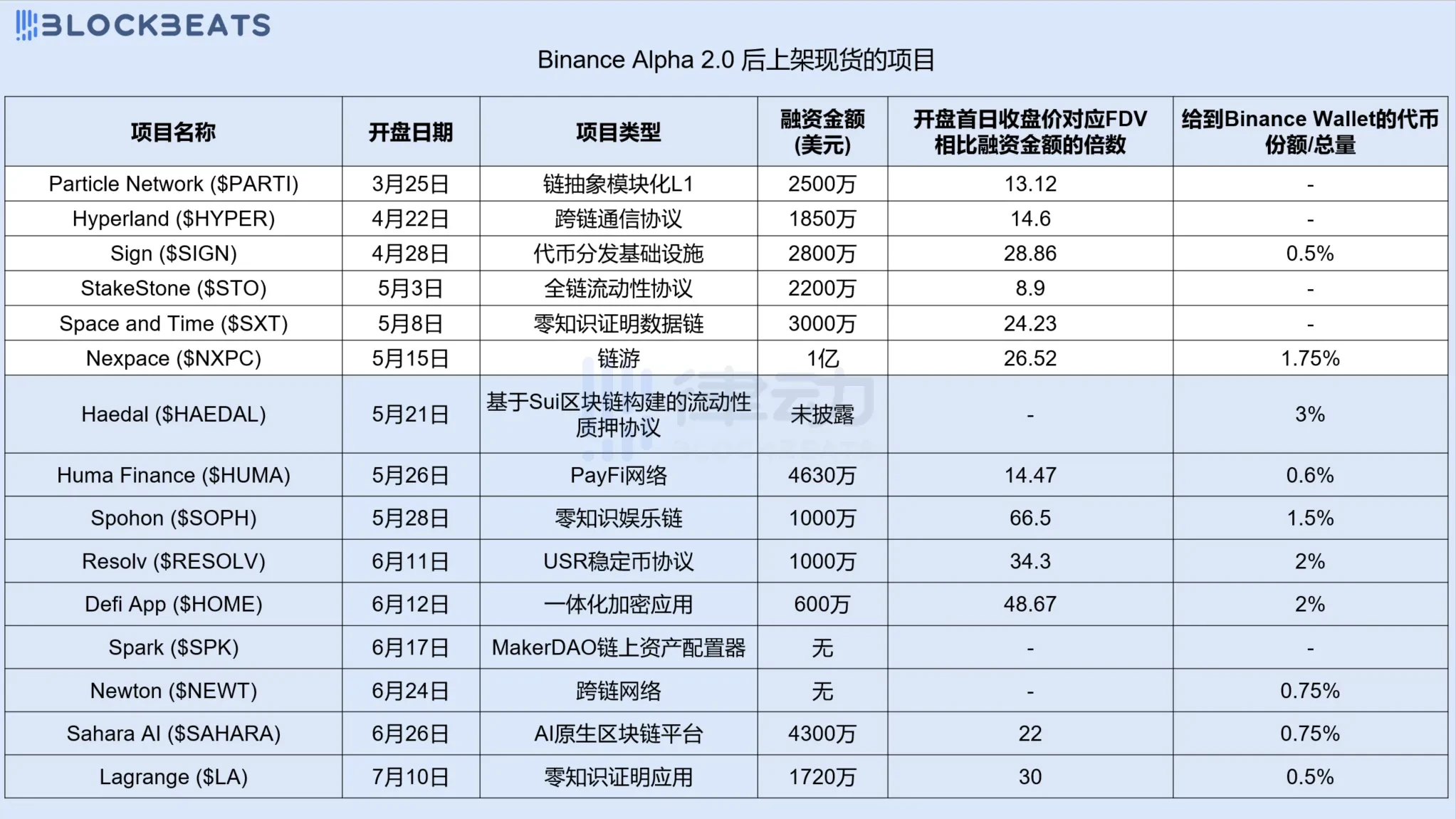 从Binance Alpha到现货上架：15个通关项目告诉你核心门槛