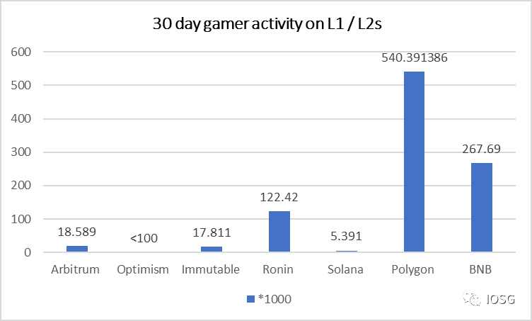 IOSG Ventures：GameFi里的4399，Magic会是下一个任天堂吗？