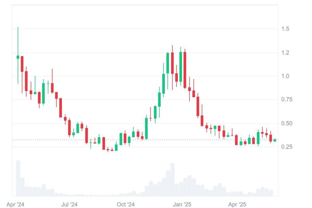 ena chart