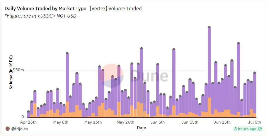 LD Capital：衍生品DEX新秀Vertex Protocol，日交易量市占率约10%