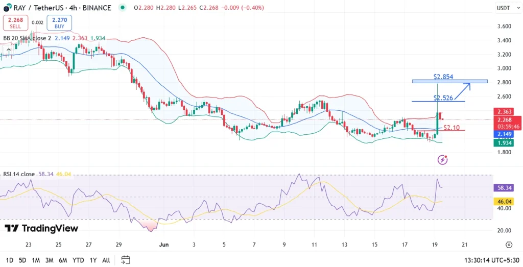 RAY Price Analysis
