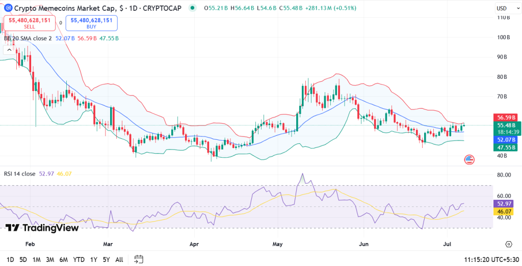 Memecoin Category Market Cap