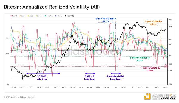 Glassnode：加密市场交易量达历史低点，BTC正经历前所未有的低波动周期
