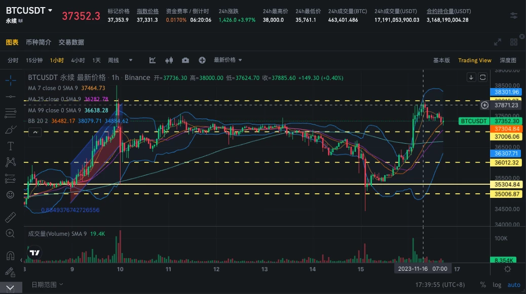 SignalPlus波动率专栏(20231116)：宏观再度利好，币价IV双双反弹