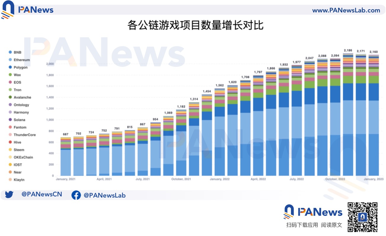 盘点各公链的链游发展现状：币安链项目最多，Wax生态最活跃