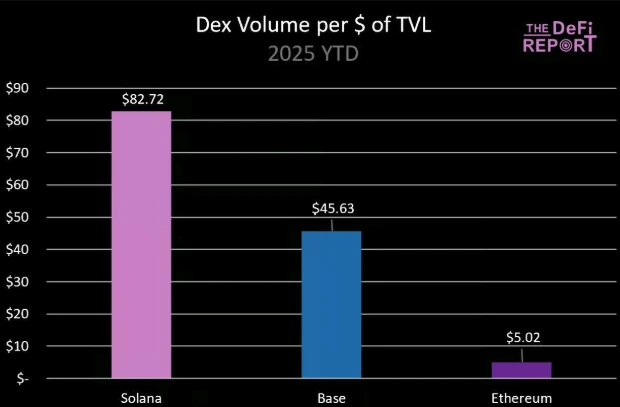 基本面分析：ETH暴涨40%，SOL凭借三大杀手锏即将逆袭