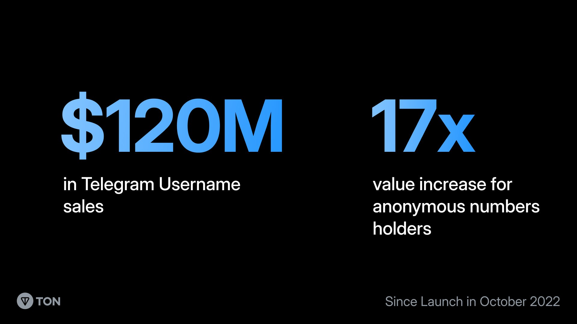 全览TON区块链生态版图：551个DApps，覆盖16个赛道