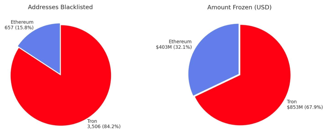 近12.6亿美元被冻，如何防范USDT冻结风险