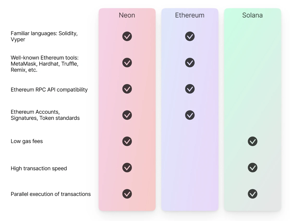 Neon EVM开启公募，兼容层能否拯救日渐没落的Solana？