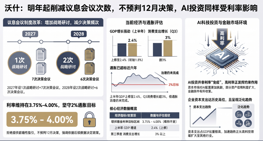 沃什：明年起削减议息会议次数，不预判12月决策，AI投资同样受利率影响（附全文）