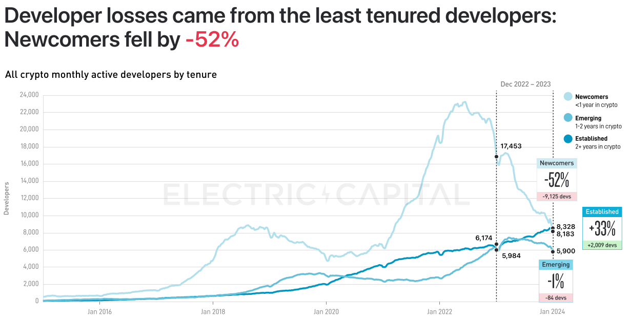 Electric Capital 2023年开发者报告：开发者数量整体下降24%