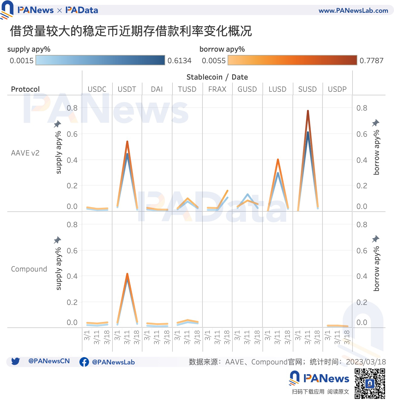 USDC危机过后，稳定币市场近况如何？