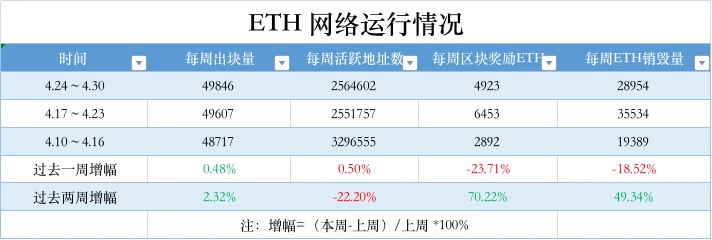 ETH周报 | 坎昆升级确定纳入EIP-4844；Uniswap Wallet上架App Store（4.24-4.30）