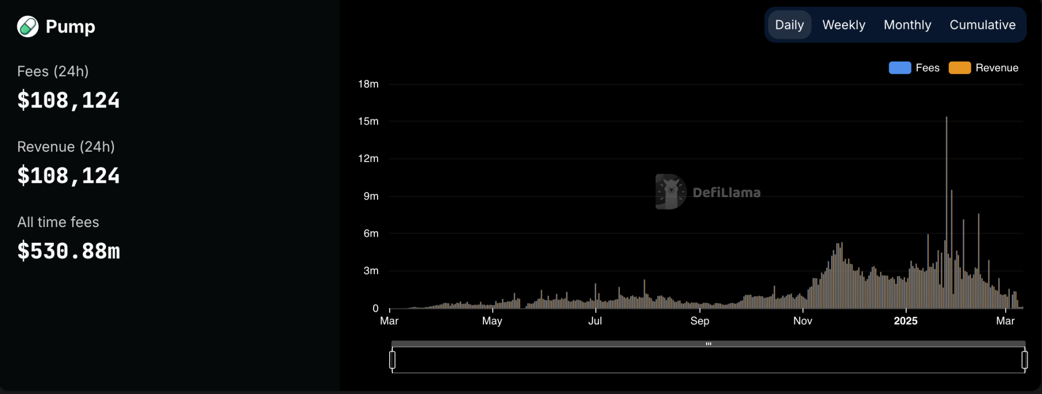 Pump Fun Fees Vs Revenue