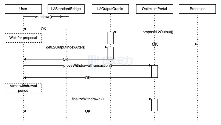 操作教程：手把手教你如何从Base链取回ETH