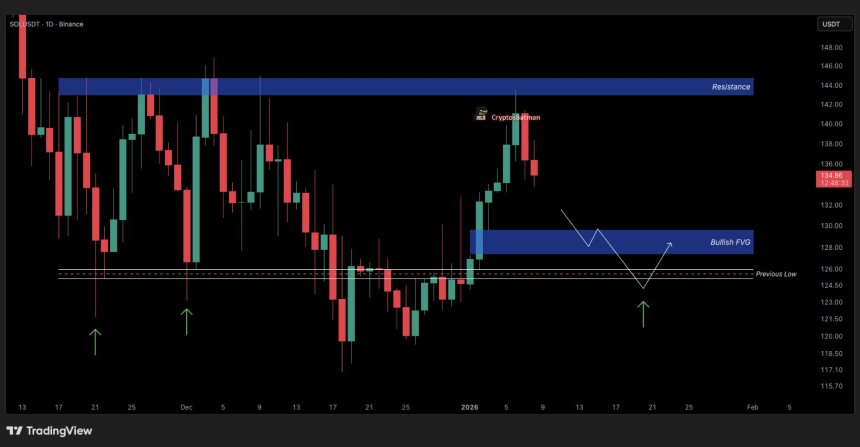 Solana To Retest November Lows After $144 Rejection, But Analysts Remain Bullish