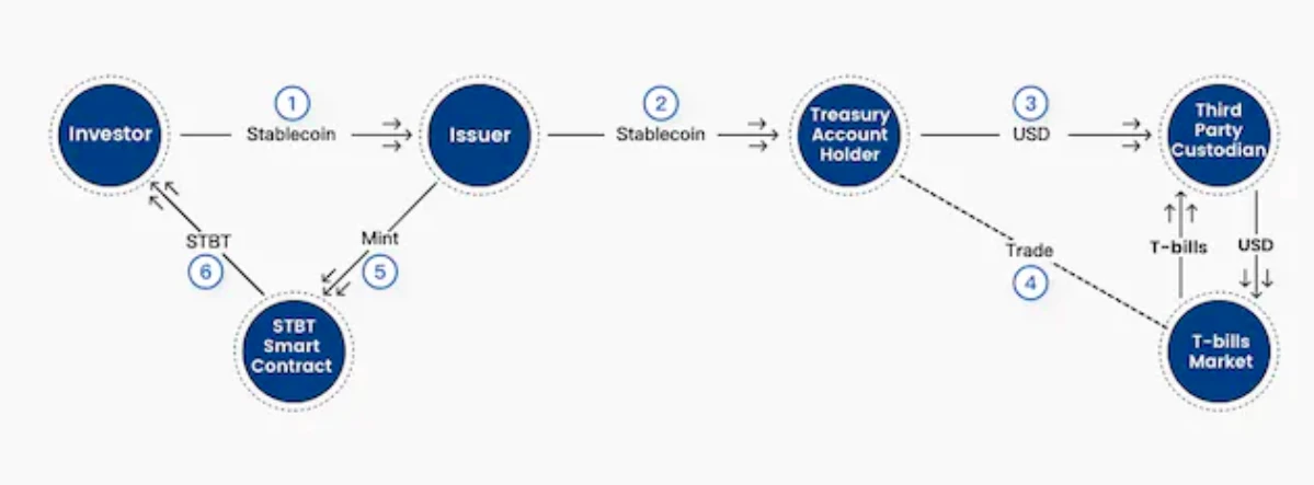 PSE Trading：探究RWA的底层商业模式，思索可持续性