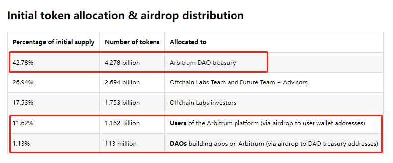 ARB总量55%直接解锁？看看ArbitrumDAO是如何规划的？