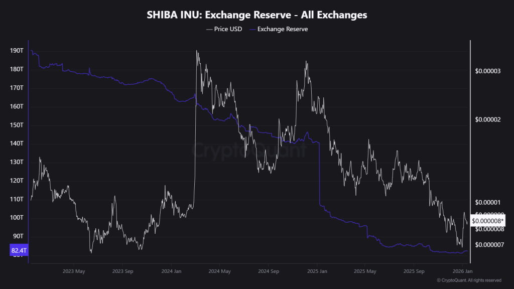 SHIB exchange reserves
