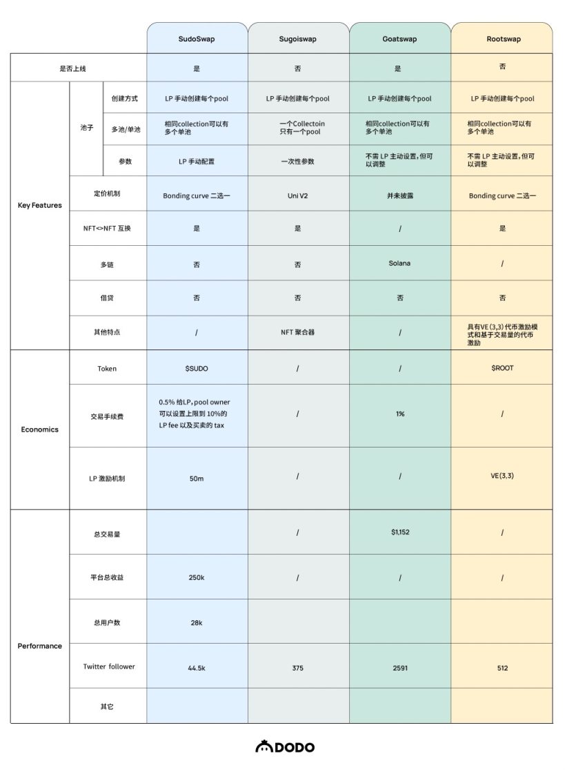 NFT AMM 调研项目：Sudoswap/Sugoiswap/Goatswap/Rootswap