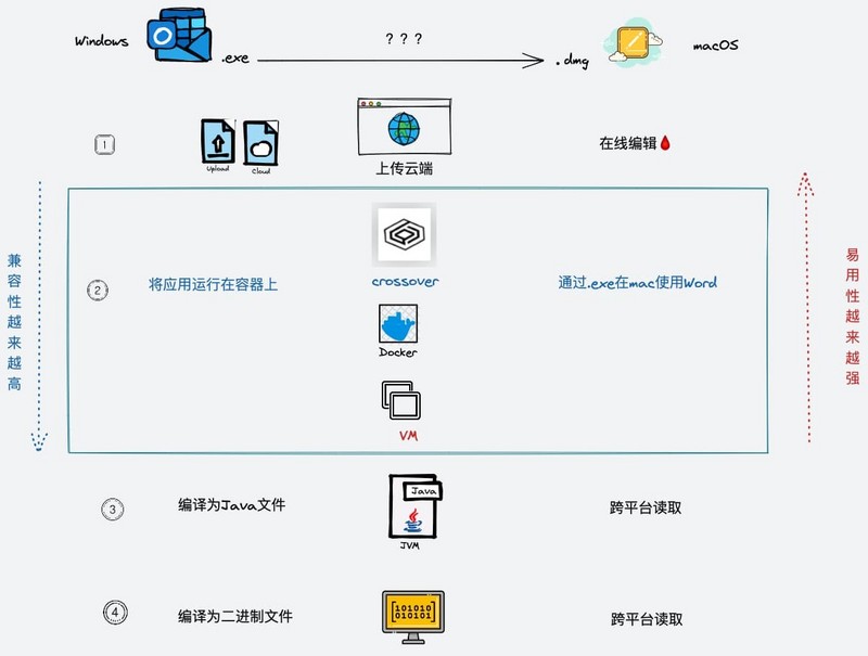 复刻Windows和Linux格局，Web 3时代的EVM演化史