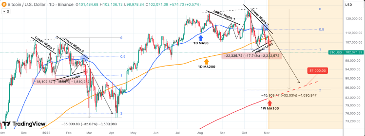 Analyst Predicts Bitcoin Price Crash To $87,000 If This Happens