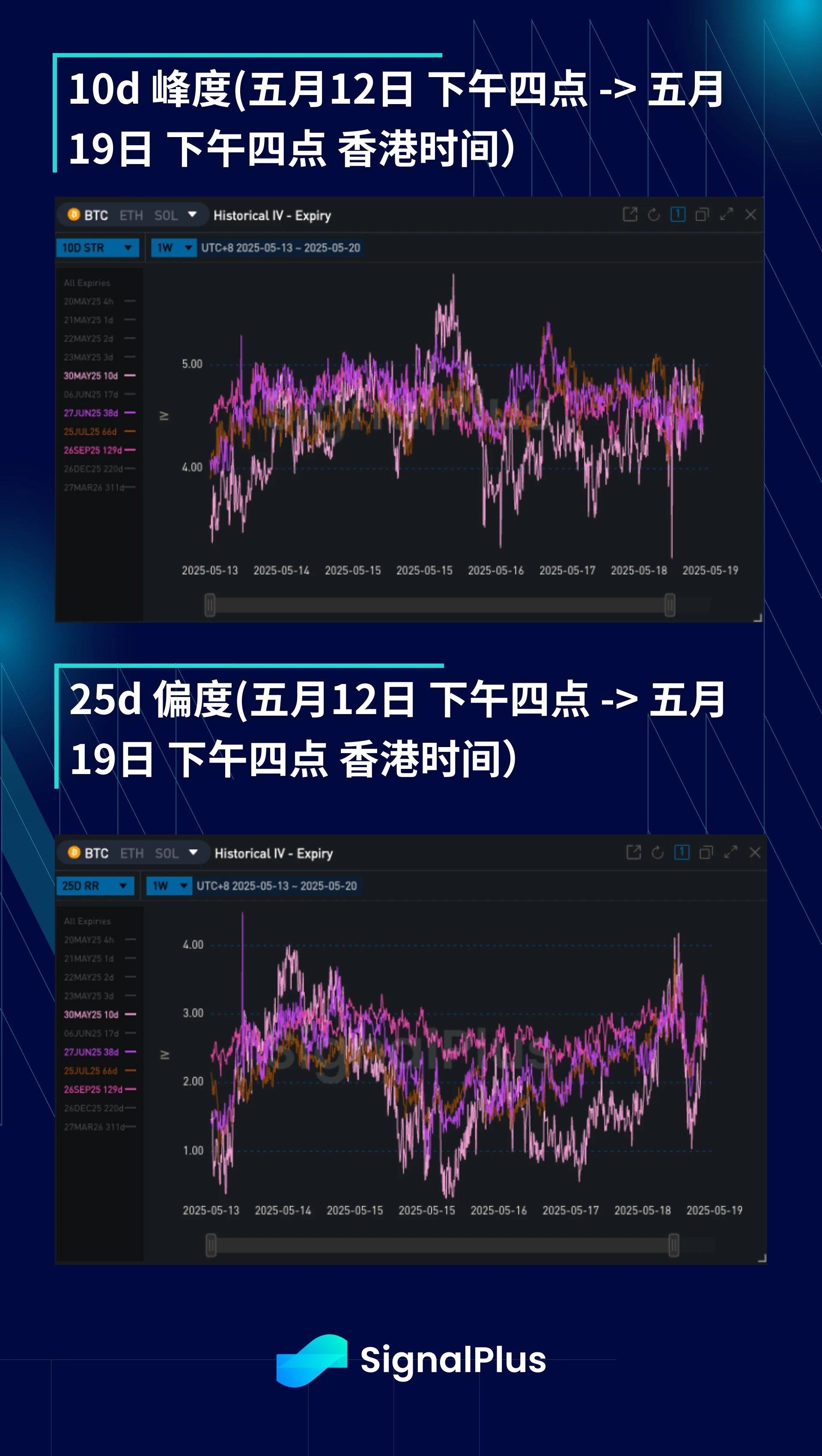 BTC波动率周回顾（五月12-19日）