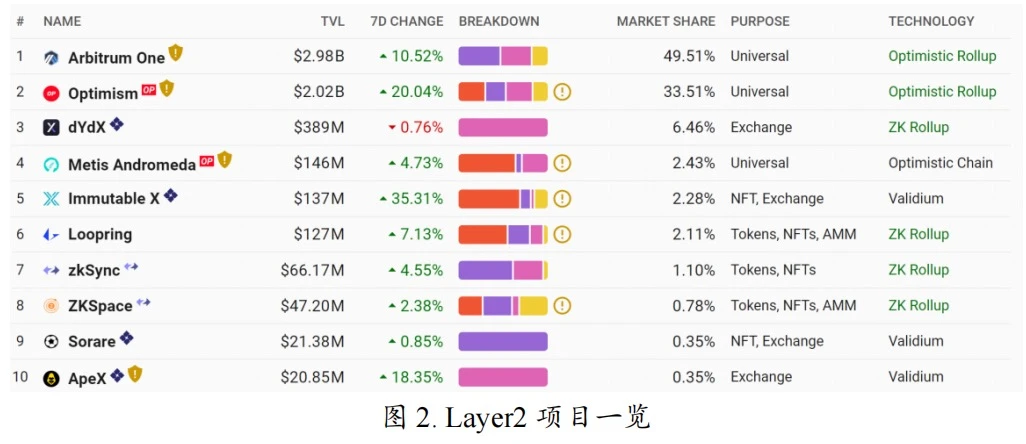 发币预期加持，Arbitrum生态持续爆发