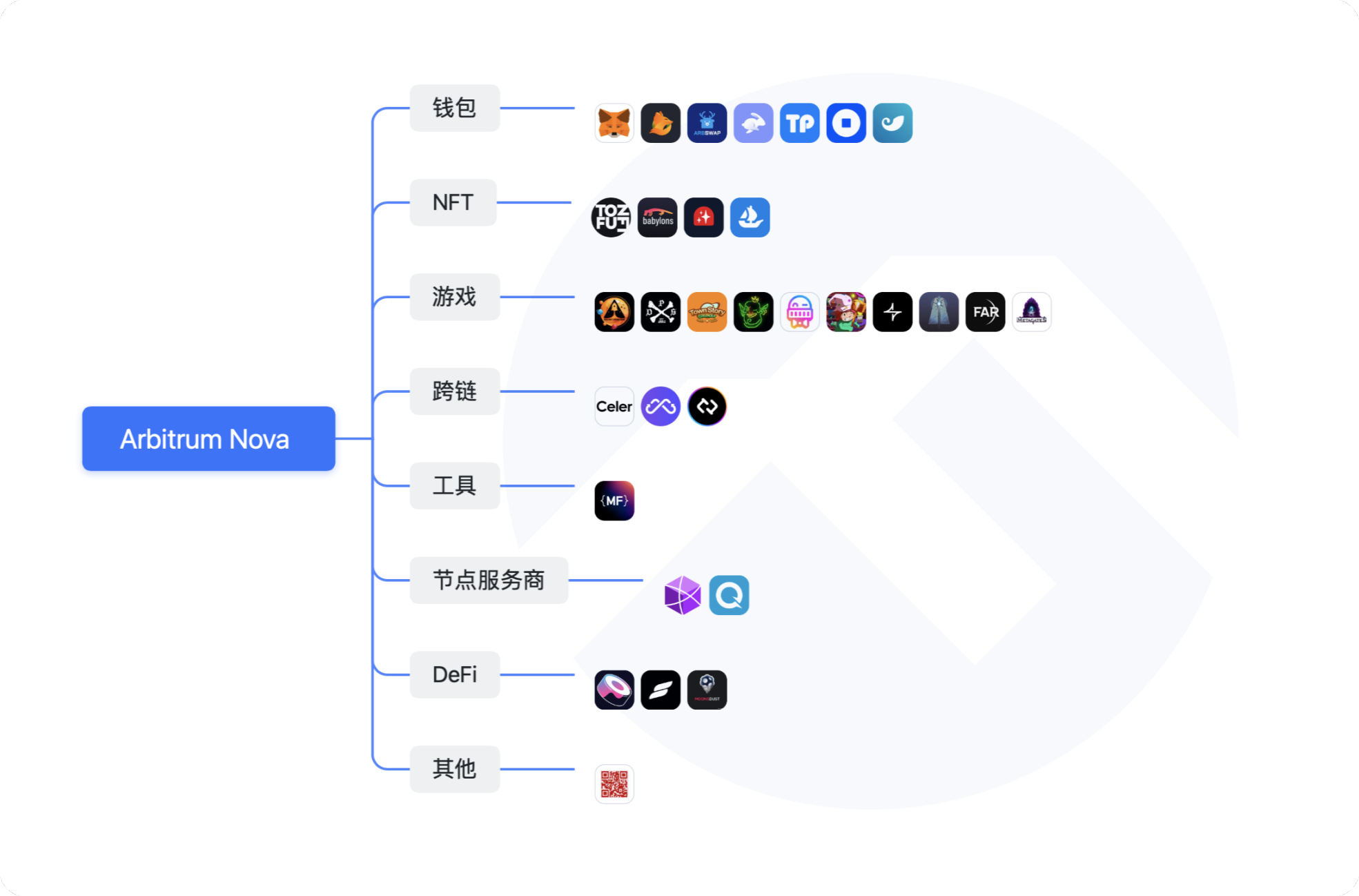 Arbitrum生态大盘点：探索下一个Alpha