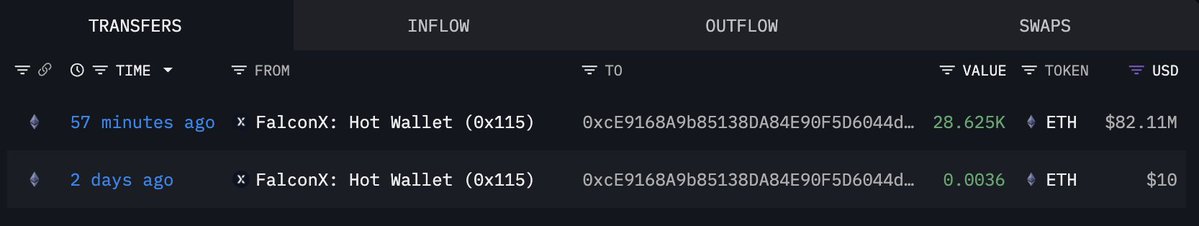 Bitmine Scoops Up Another 28,625 Ethereum ($82.1M) as Market Bleeds – Details