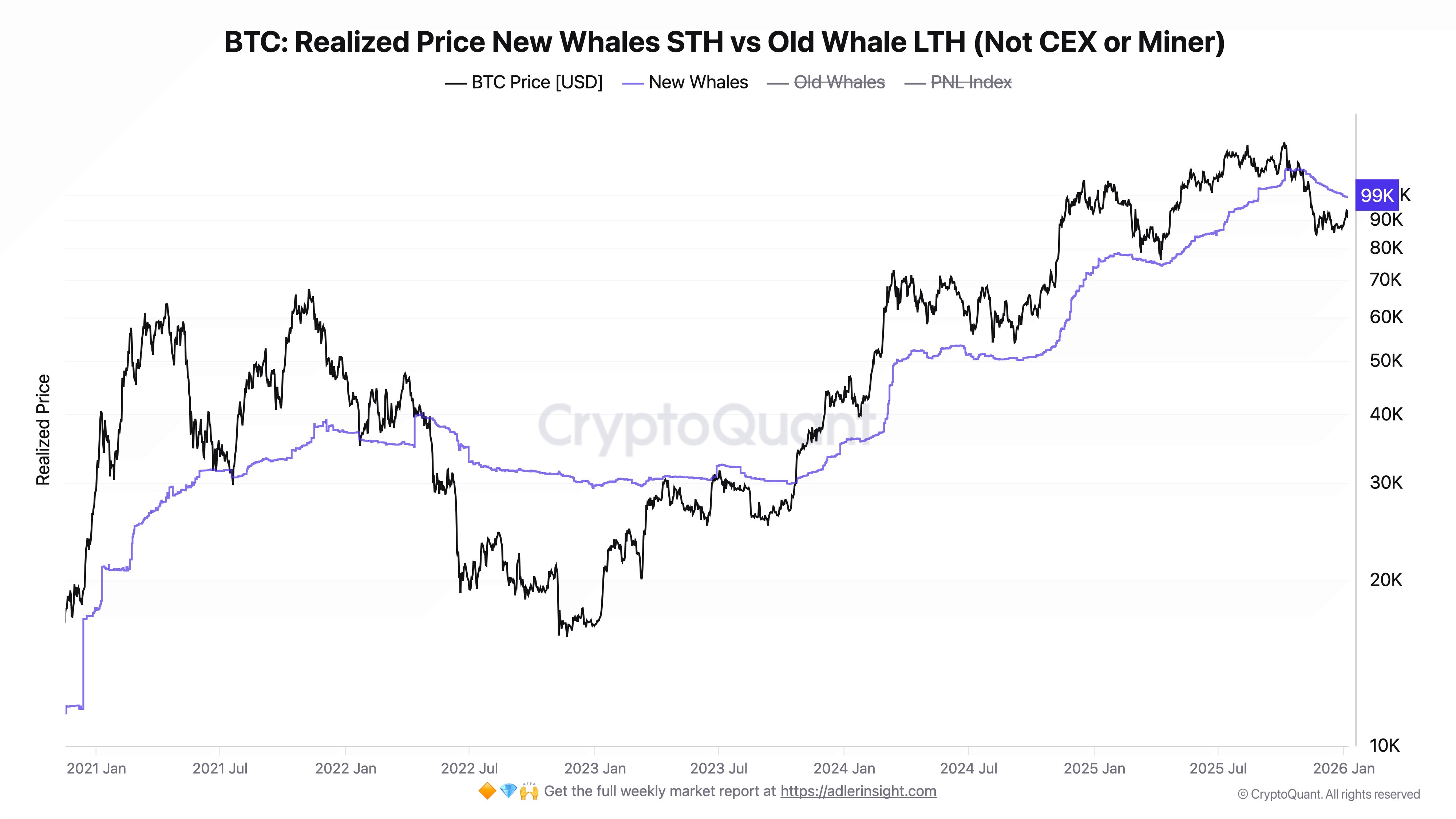 Attention, Bitcoin Bulls: Here’s Why $99K Might Be The Next Crucial Level To Watch