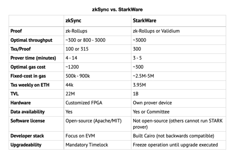 StarkWare：以太坊扩容最佳团队，80 亿美元高估了吗？