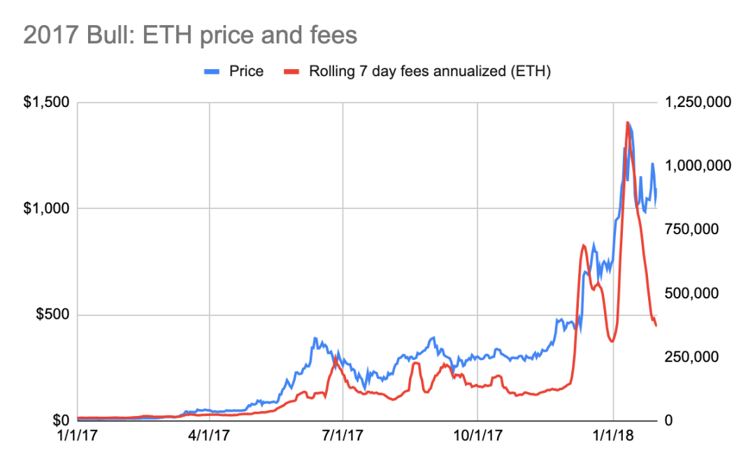 以太坊价格与收入的微妙联系是更具前瞻性的顶底信号？