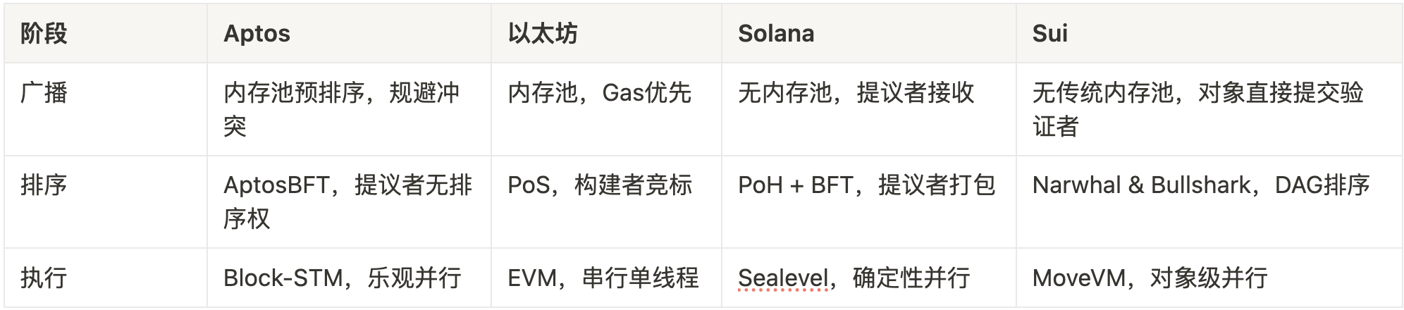 深入浅出地理解在一笔交易的生命周期里以太坊、Solana和Aptos的主要差异 