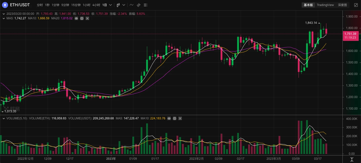 ETH周报 | 以太坊主网将于4月12日进行Shapella升级；Lido V2预计于5月中旬上线（3.13-3.19）