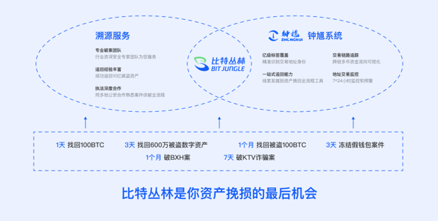 比特丛林：最快帮你找回被盗比特币