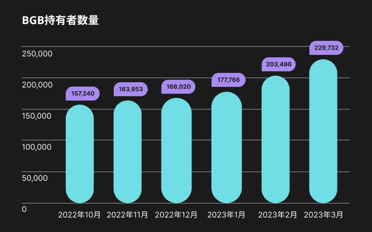 Bitget透明度报告：2023年第一季度