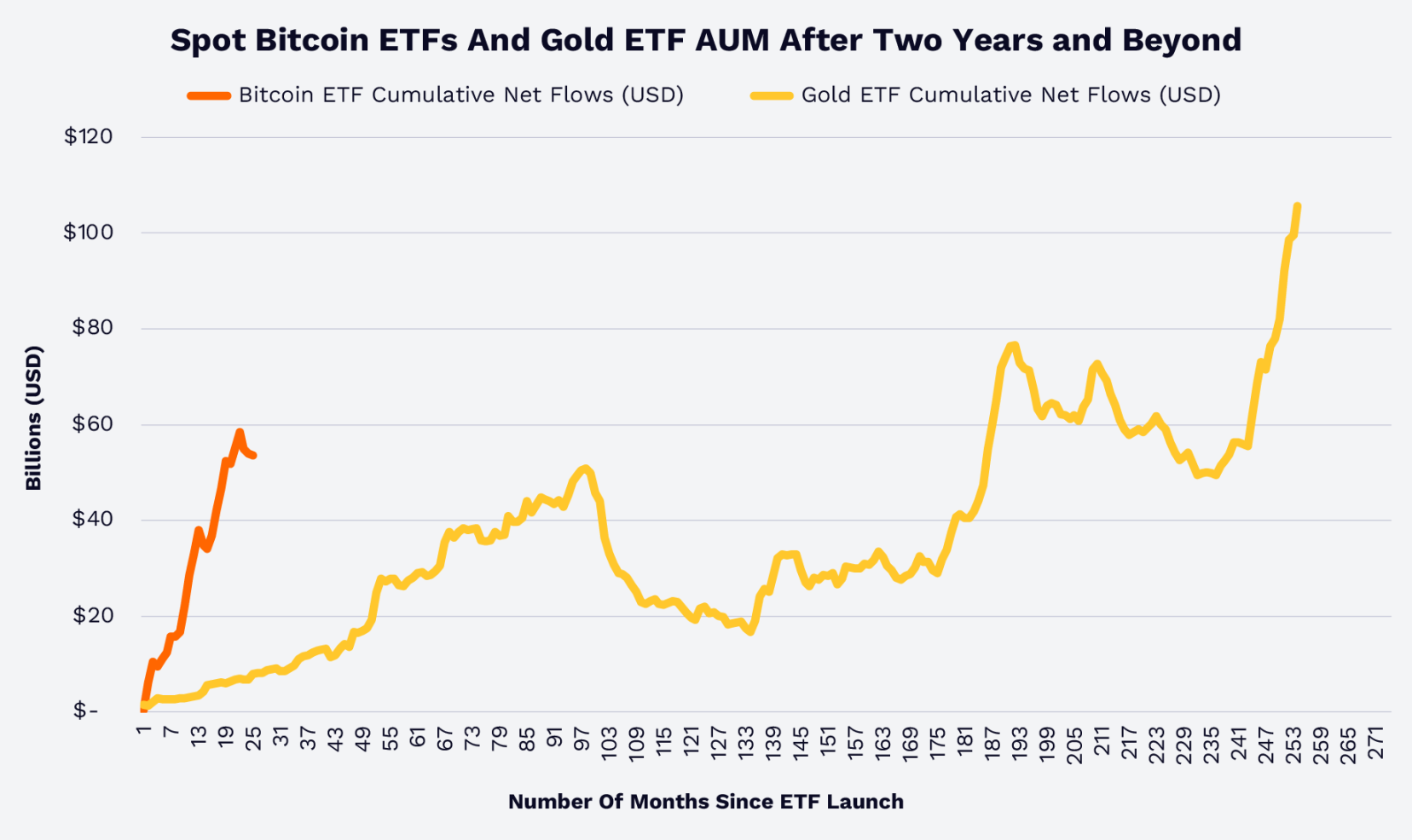 現貨比特幣 ETF 和黃金 ETF 的資產管理規模變化，資料來源：ARK Investment Management LLC 和 21Shares