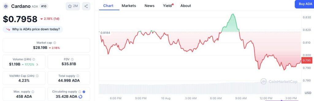 ADA/USD Price Chart