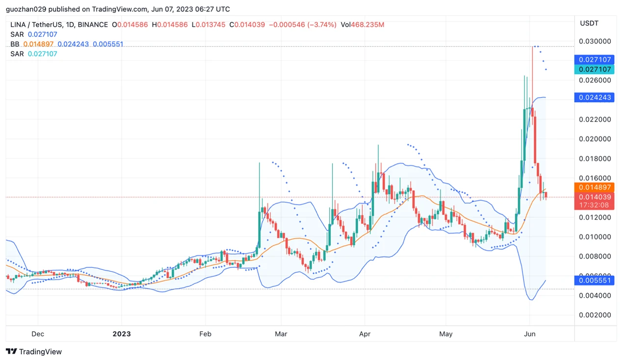 Foresight Ventures：如何从山寨币轧空行情中获利？