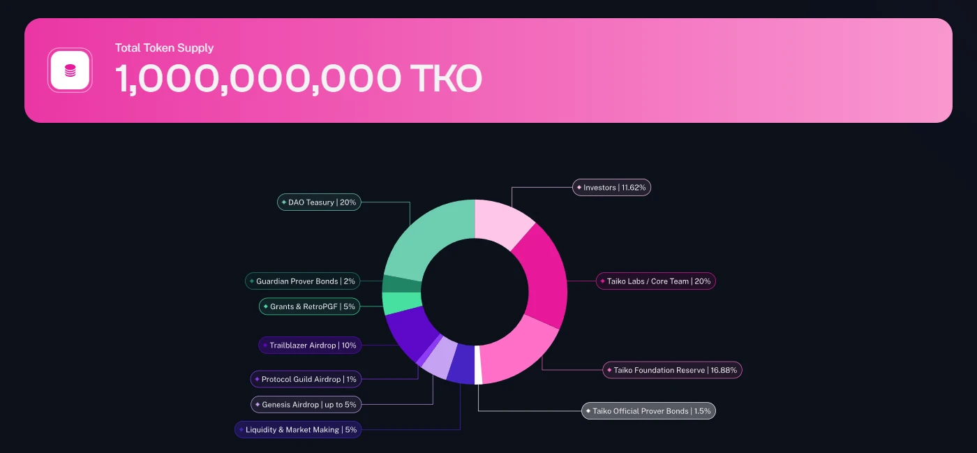 空投数量扑朔迷离，Taiko本周交互任务我还坚持做吗？